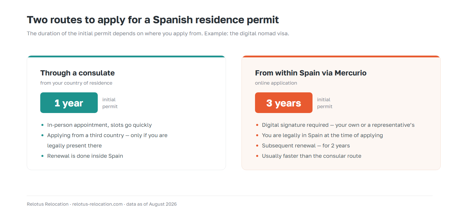 Two routes to apply for a Spanish residence permit: through a consulate the permit is for 1 year, from within Spain through Mercurio for 3 years