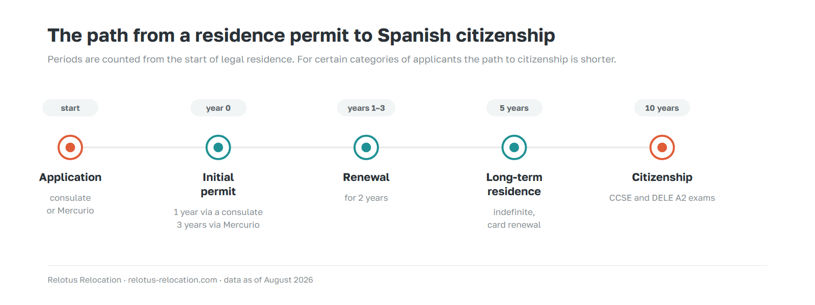The path from a Spanish residence permit to citizenship: initial permit, 2-year renewal, long-term residence after 5 years, citizenship after 10 years